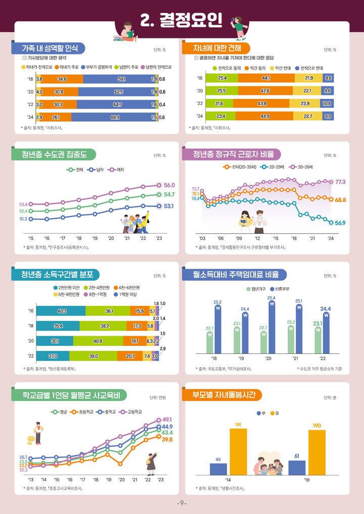 통계청은 저출생 현황을 한눈에 분석할 수 있는 '저출생 통계지표'를 처음 통계청 지표누리(index.go.kr)를 통해 공개한다고 24일 밝혔다. (자료 = 통계청 제공) 2024.12.24. *재판매 및 DB 금지