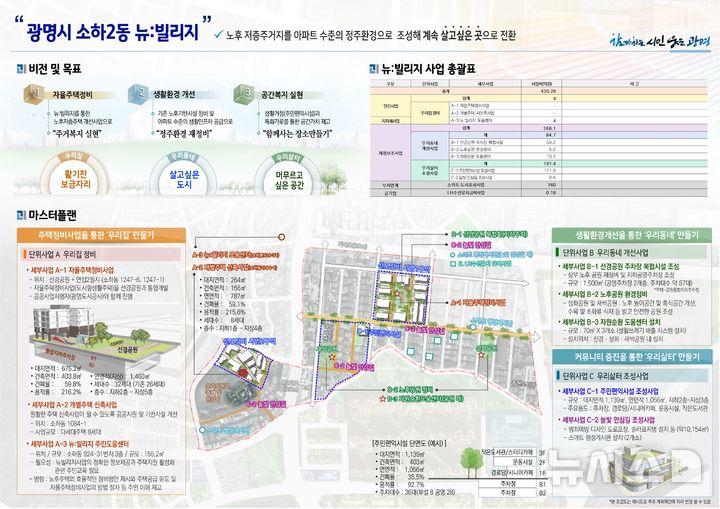 [광명=뉴시스]국토교통부 '2024년 뉴빌리지 사업'에 선정된 소하동 구도심 도시재생사업 개요 디지털 설명자료.(사진=광명시 제공)2024.12.24.photo@newsis.com