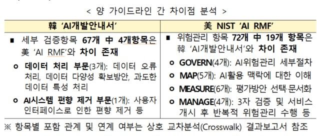 과학기술정보통신부(과기정통부)와 한국정보통신기술협회(TTA)는 우리나라 ‘신뢰할 수 있는 AI개발안내서와 미국 상무부 국립표준기술연구소(NIST)의 AI위험관리프레임워크(AI RMF) 간 상호 교차분석을 완료했다고 24일 밝혔다.(사진=과학기술정보통신부) *재판매 및 DB 금지