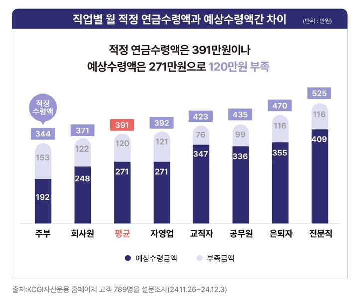 "노후에 이 정도는 있어야"…실수령액과 120만원 격차