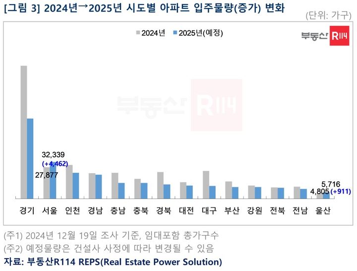 [서울=뉴시스] 2024년 대비 2025년 시도별 아파트 입주물량 변화. 2024.12.24 (자료 제공=부동산R114) photo@newsis.com *재판매 및 DB 금지