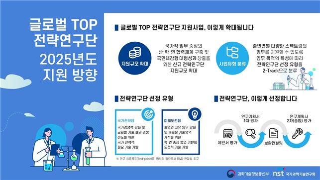 [서울=뉴시스] 과학기술정보통신부와 국가과학기술연구회가 글로벌 톱 전략연구단 신규 선정을 위한 제안서 공고를 냈다. (사진=과기정통부 제공) *재판매 및 DB 금지