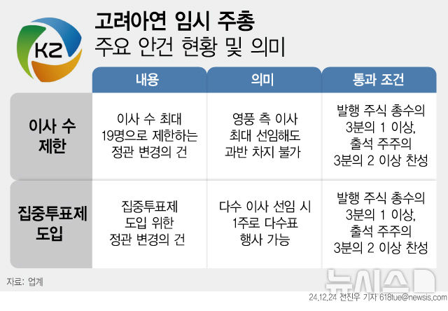 [서울=뉴시스] 고려아연이 이사 수 제한 등 임시 주총 안건을 확정했다. (그래픽=전진우 기자) 618tue@newsis.com