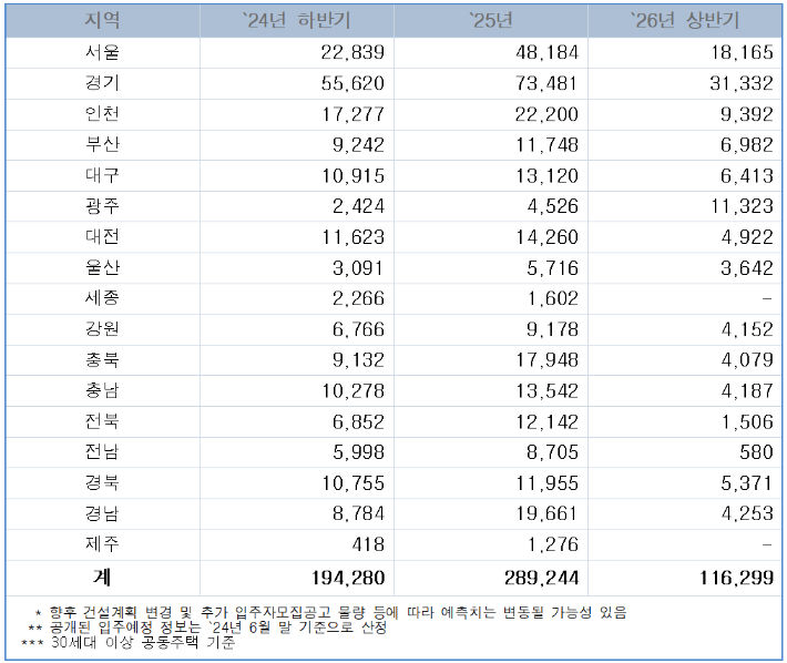 [서울=뉴시스] 한국부동산원이 지난 10월 부동산R114와 함께 발표한 6월 말 기준 지역별 공동주택 입주 예정 물량 전망치. 2024.12.24 (자료 제공=한국부동산원) *재판매 및 DB 금지