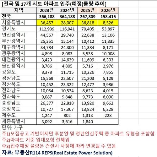 [서울=뉴시스] 내년 및 내후년 연간 전국 및 17개 시도 아파트 입주(예정) 물량. 2024.12.24 (자료 제공=부동산R114) photo@newsis.com *재판매 및 DB 금지