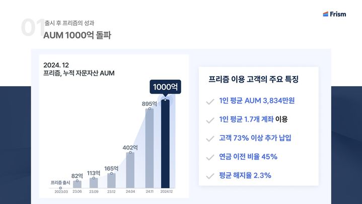 프리즘투자자문, 출범 1년 반 만에 AUM 1000억 돌파