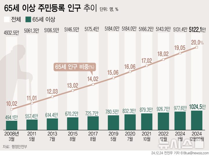 [서울=뉴시스] 24일 행정안전부에 따르면 지난 23일 기준 65세 이상 주민등록 인구가 1024만4550명으로 전체 주민등록 인구(5122만1286명)의 20%를 차지했다. 국민 5명 중 1명이 '고령층'으로, '초고령 사회'(20% 이상)에 처음 진입한 것이다. (그래픽=전진우 기자) 618tue@newsis.com