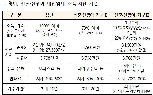 [서울=뉴시스] 청년, 신혼·신생아 매입임대 소득·자산 기준. 2024.12.24 (자료 제공=국토부) photo@newsis.com *재판매 및 DB 금지