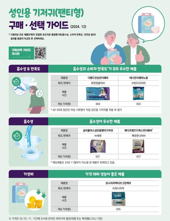 [서울=뉴시스] 26일 한국소비자원(소비자원)이 9개 브랜드의 성인용 기저귀(팬티형) 9종을 시험평가한 결과, 흡수성과 소비자 만족도가 모두 우수한 제품은 '디펜드안심언더웨어(유한킴벌리)'와 '테나언더웨어노말(빈다코리아)' 제품으로 나타났다. (자료=한국소비자원 제공) *재판매 및 DB 금지