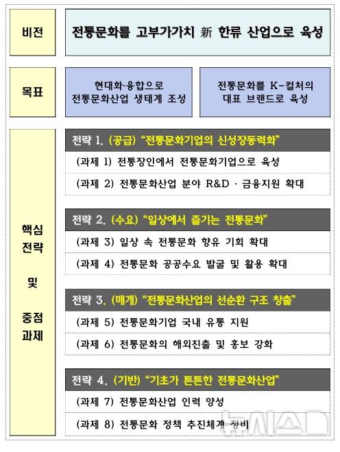 [서울=뉴시스] 전통문화산업 진흥 기본계획 추진전략 및 중점과제. (표=문체부 제공) photo@newsis.com *재판매 및 DB 금지