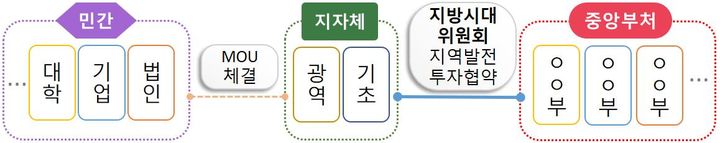 [서울=뉴시스] 민관상생 투자협약 개념도. 2024.12.24. (자료=국토교통부 제공) photo@newsis.com *재판매 및 DB 금지