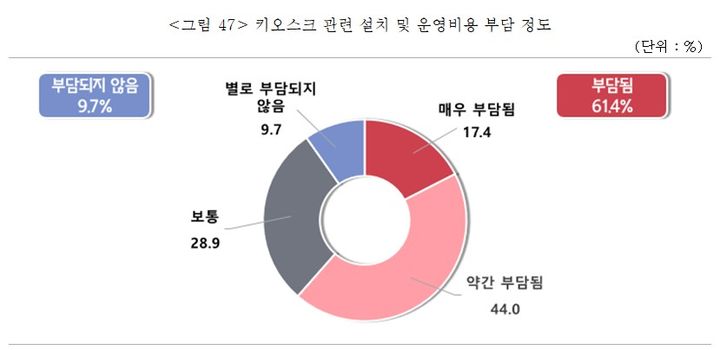 [서울=뉴시스] 키오스크 관련 설치 및 운영비용 부담 정도 (사진=중소기업중앙회 제공) 2024.12.25. photo@newsis.com *재판매 및 DB 금지