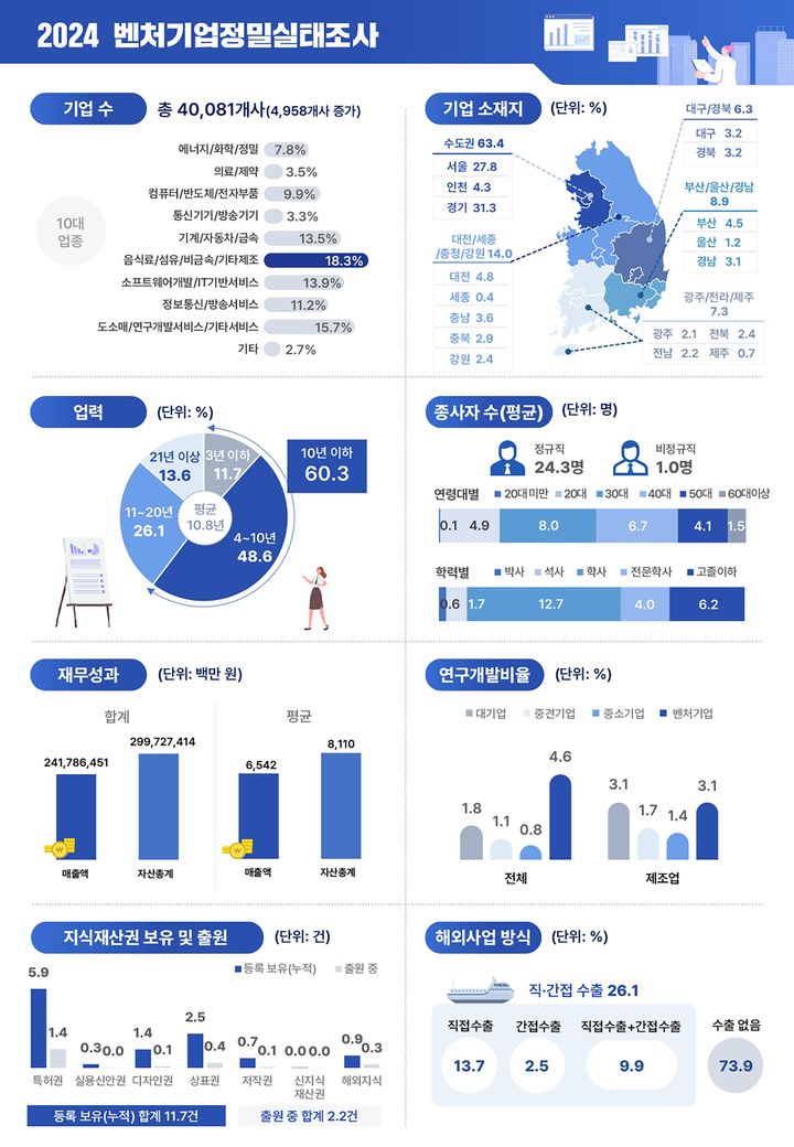 [서울=뉴시스]국내 벤처기업 4만개 돌파…매출액은 일반 중기 2.2배.(사진=중소벤처기업부 제공) *재판매 및 DB 금지