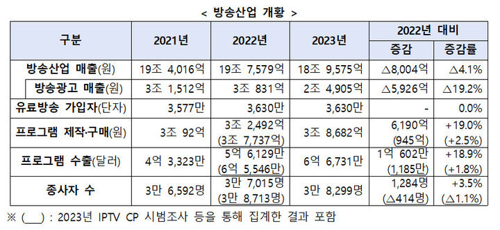 [서울=뉴시스] 과학기술정보통신부와 방송통신위원회가 2023년 국내 방송산업 현황을 담은 방송산업 실태조사 결과를 발표했다. (사진=과기정통부 제공) *재판매 및 DB 금지