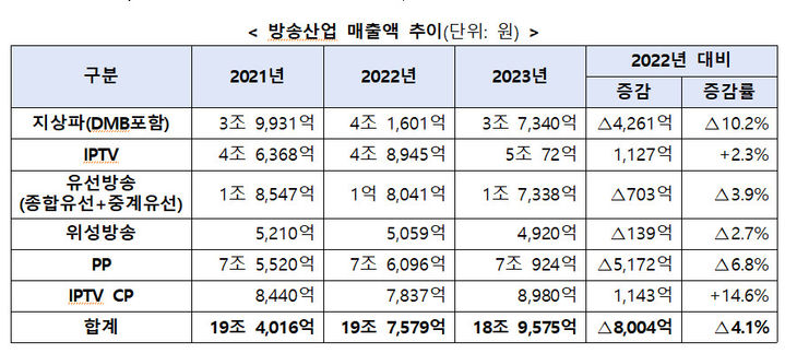 [서울=뉴시스] 방송산업 매출액 추이(사진=과기정통부 제공) *재판매 및 DB 금지