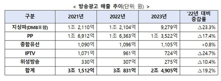 [서울=뉴시스] 방송광고 매출 추이(사진-과기정통부 제공) *재판매 및 DB 금지