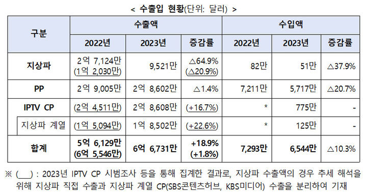 [서울=뉴시스] 프로그램 수출입 현황(사진=과기정통부 제공) *재판매 및 DB 금지