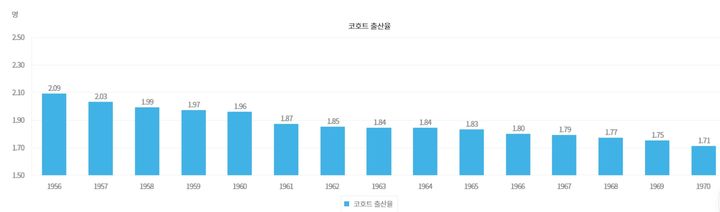 25일 통계청이 전날 발표한 '저출생 통계지표'에 따르면 가임기가 지난 54세 여성(1956년생)의 출산율은 2010년 기준 평균 2.09명으로 집계됐다. (자료 = 저출생 통계지표 캡처) 2024.12.24. *재판매 및 DB 금지