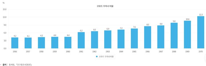 50세 기준 2010년(1960년생)에는 자녀를 갖지 않은 비율이 4.4%였지만, 2015년(1965년생) 7.6%, 2020년(1970년생) 12.3%까지 상승했다. 무자녀 비율은 10년 만에 3배 가까이 늘었다. (자료 = 저출생 통계지표 캡처) 2024.12.24. *재판매 및 DB 금지