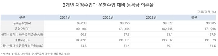 [세종=뉴시스] 지난 23일 한국사학진흥재단의 대학재정알리미에 공시된 2023회계연도 결산 기준 4년제 일반대 190개교 전체 등록금 의존율 및 직전 3개년 현황. (자료=한국사학진흥재단 대학재정알리미 홈페이지 갈무리). 2024.12.25. photo@newsis.com *재판매 및 DB 금지