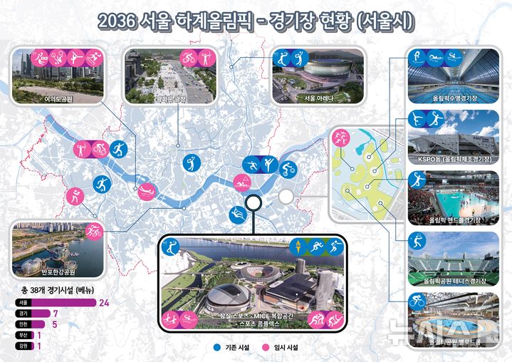 [서울=뉴시스]서울시가 '2036 서울올림픽'의 경제적 타당성을 확보하고 본격적인 유치전에 나섰다. 지난 2000년 이후 열린 역대 올림픽 중 최저 비용인 약 5조원으로 올림픽 유치에 나서겠다는 계획이다. (사진=서울시 제공). 2024.12.25. photo@newsis.com 