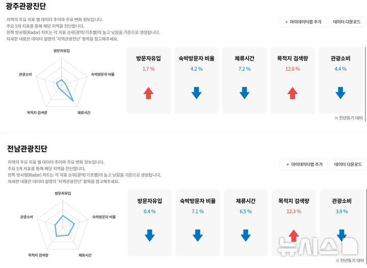 [광주=뉴시스] 한국관광공사 데이터랩 분석 광주·전남지역 관광 진단. (그래픽=한국관광공사 데이터랩 홈페이지 갈무리) 2024.12.24. photo@newsis.com *재판매 및 DB 금지