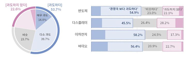 [서울=뉴시스] 경쟁국 대비 한국 첨단산업 규제수준에 대한 기업인식. (사진=대한상의) 2024.12.25. photo@newsis.com *재판매 및 DB 금지