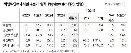 NH證 "씨앤씨인터내셔널, 해외매출 비중 상승 전망"