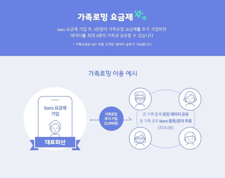 SK텔레콤은 신개념 로밍 데이터 공유 서비스 ‘가족로밍’이 이용자 200만명을 돌파했다고 26일 밝혔다.(사진=SKT) *재판매 및 DB 금지