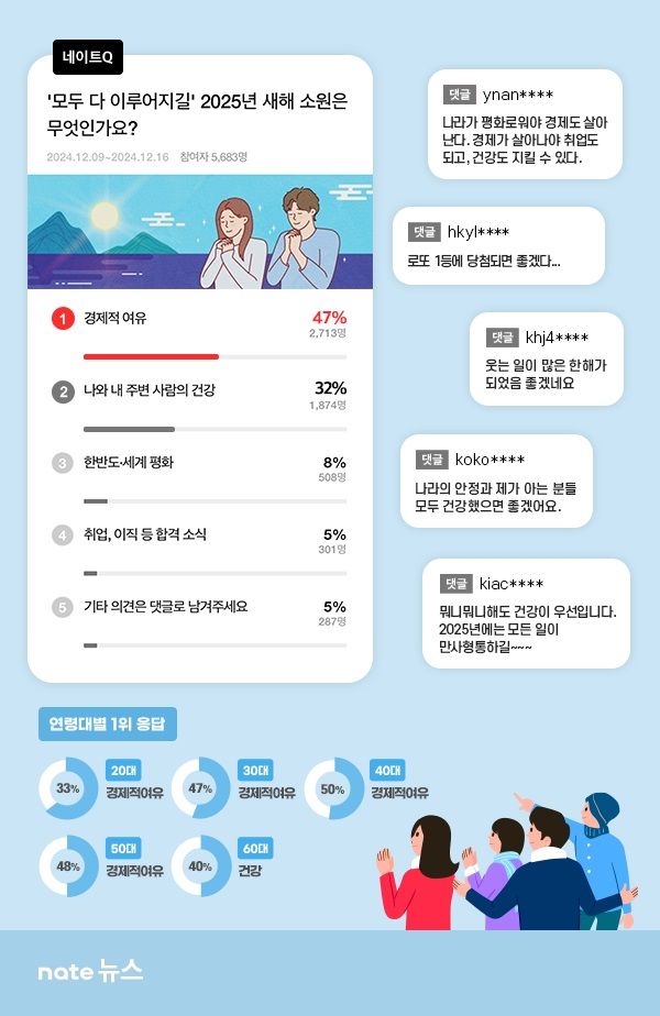 국민 절반, 새해 소원 '주머니 여유'…60대 이상은 '건강' 1위