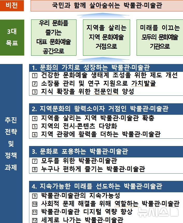 [서울=뉴시스] '제3차 박물관 및 미술관 진흥 기본계획'의 비전, 목표 및 추진 전략. (표=문체부 제공) photo@newsis.com *재판매 및 DB 금지