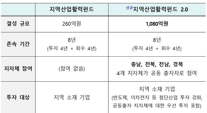 [세종=뉴시스]기존 지역산업활력펀드와 신규 지역산업활력펀드 2.0 비교. (사진=산업부 제공) *재판매 및 DB 금지