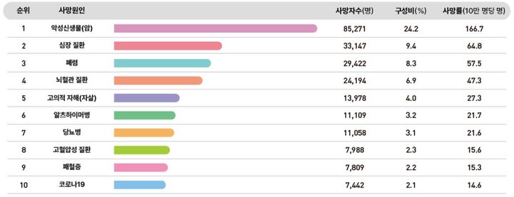 [세종=뉴시스] 질병관리청은 26일 '2024 만성질환 현황과 이슈'를 발간했다.(사진=질병관리청) *재판매 및 DB 금지