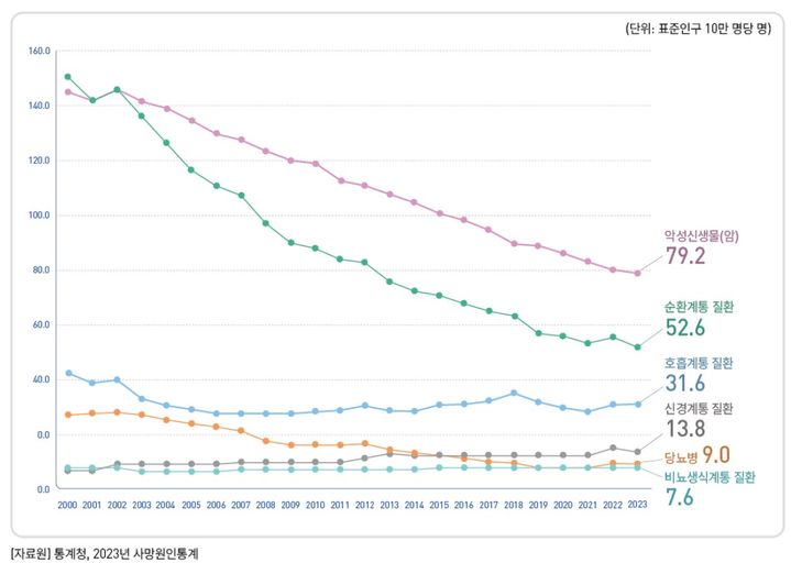 [세종=뉴시스] 질병관리청은 26일 '2024 만성질환 현황과 이슈'를 발간했다.(사진=질병관리청) *재판매 및 DB 금지