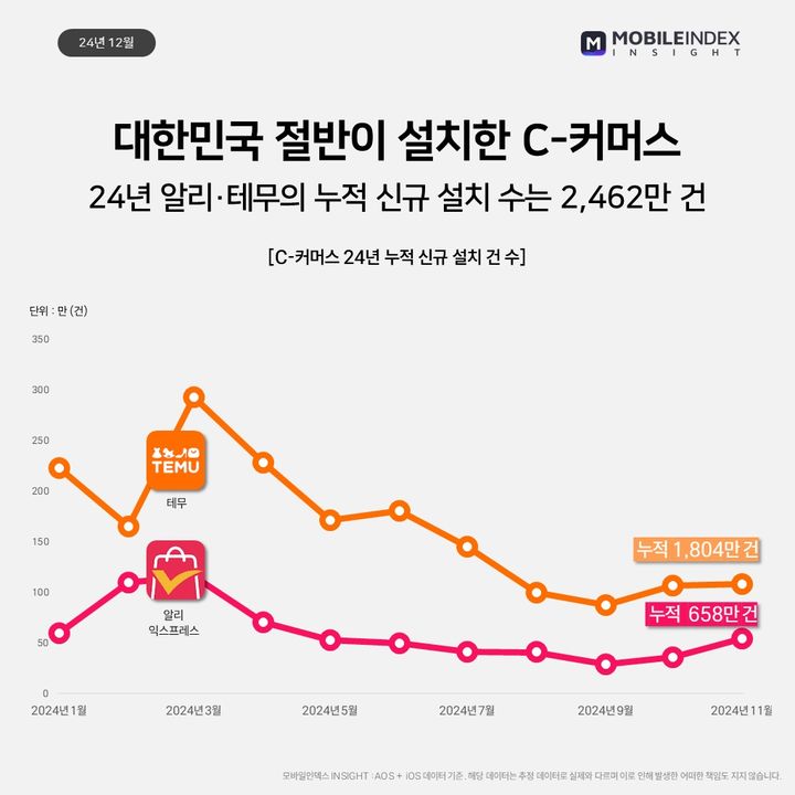 C커머스 앱 누적 신규 설치 수. (사진=아이지에이웍스 제공) *재판매 및 DB 금지