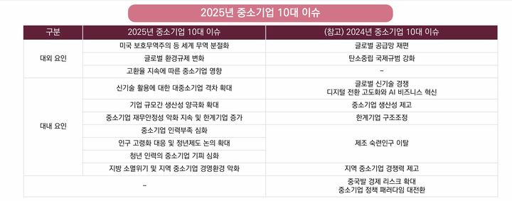 [서울=뉴시스]내년 중소기업 10대 이슈.(사진=중소벤처기업연구원 제공) *재판매 및 DB 금지