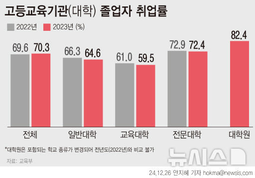 [서울=뉴시스] 2023년 고등교육기관 졸업자 취업통계조사 결과 (그래픽=뉴시스 DB) 2024.12.26. photo@newsis.com