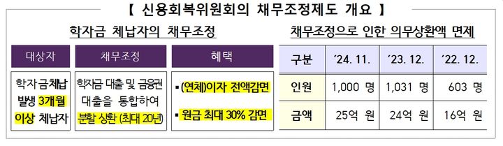 신용회복위원회 채무조정제도. (자료 = 국세청 제공) 2024.12.26. *재판매 및 DB 금지