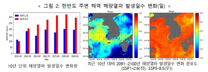 [서울=뉴시스] 탄소 배출량이 급격히 줄지 않을 경우 21세기까지 해수면 온도·높이가 오를 것이란 분석이 나왔다. 이에 대한 연쇄 작용으로 폭염 등 극한 기상 현상이 가속화할 것이란 전망도 제기된다. 사진은 해양열파 증가 관련 결과. (사진=기상청 제공) 2024.12.26. photo@newsis.com *재판매 및 DB 금지