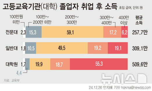 작년 일반대 대졸 초임 월평균 309만원…절반이 200만원대