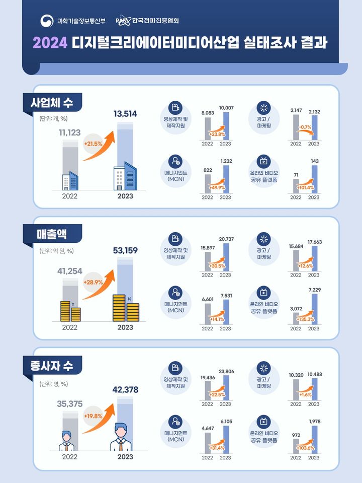 과학기술정보통신부와 한국전파진흥협회는 26일 '2024년 디지털크리에이터미디어산업 실태조사'를 공개했다. (사진-과기정통부 제공) *재판매 및 DB 금지