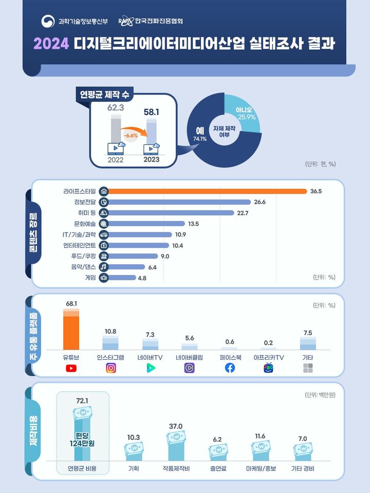 과학기술정보통신부와 한국전파진흥협회는 26일 '2024 디지털크리에이터미디어산업 실태조사'를 공개했다. (사진-과기정통부 제공) *재판매 및 DB 금지