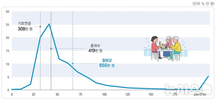 [세종=뉴시스]통계개발원은 26일 '통계플러스 겨울호'을 발간했다. '우리나라 65세 이상 고령인구는 연금을 얼마나 받을까'에 따르면 2022년 기준 기초연금, 국민연금, 직역연금 등 연금을 1개 이상 수급하고 있는 65세 이상 인구는 818만명으로 고령자 중 90%가 연금을 받고 있는 것으로 나타났다.(사진=통계플러스 캡쳐)