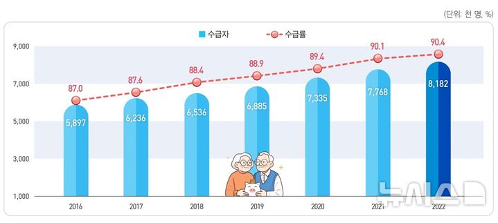 [세종=뉴시스]통계개발원은 26일 '통계플러스 겨울호'을 발간했다. '우리나라 65세 이상 고령인구는 연금을 얼마나 받을까'에 따르면 2022년 기준 기초연금, 국민연금, 직역연금 등 연금을 1개 이상 수급하고 있는 65세 이상 인구는 818만명으로 고령자 중 90%가 연금을 받고 있는 것으로 나타났다.(사진=통계플러스 캡쳐)