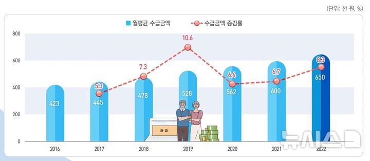 [세종=뉴시스]통계개발원은 26일 '통계플러스 겨울호'을 발간했다. '우리나라 65세 이상 고령인구는 연금을 얼마나 받을까'에 따르면 2022년 기준 기초연금, 국민연금, 직역연금 등 연금을 1개 이상 수급하고 있는 65세 이상 인구는 818만명으로 고령자 중 90%가 연금을 받고 있는 것으로 나타났다.(사진=통계플러스 캡쳐)