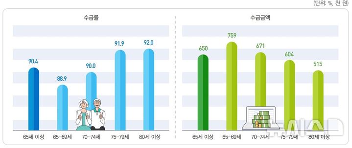 [세종=뉴시스]통계개발원은 26일 '통계플러스 겨울호'을 발간했다. '우리나라 65세 이상 고령인구는 연금을 얼마나 받을까'에 따르면 2022년 기준 기초연금, 국민연금, 직역연금 등 연금을 1개 이상 수급하고 있는 65세 이상 인구는 818만명으로 고령자 중 90%가 연금을 받고 있는 것으로 나타났다.(사진=통계플러스 캡쳐)