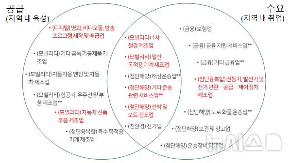 [부산=뉴시스] '부산시 첨단산업군의 공급과 수요 분석 결과' 그림. 지역 내 구인이 특화된 산업은 빨간색으로, 경쟁력 분석 결과 2개 이상의 지수에서 경쟁력을 가지는 산업은 '**'로 표시됐다. (그림=부산과학기술고등교육진흥원 제공) 2024.12.26. photo@newsis.com