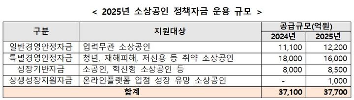 [서울=뉴시스] 2025년 소상공인 정책자금 운용 규모 (사진=중소벤처기업부 제공) 2024.12.26. photo@newsis.com *재판매 및 DB 금지