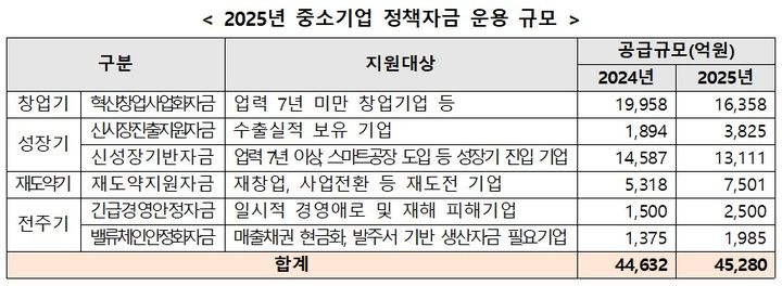 [서울=뉴시스] 2025년 중소기업 정책자금 운용 규모 (사진=중소벤처기업부 제공) 2024.12.26. photo@newsis.com *재판매 및 DB 금지