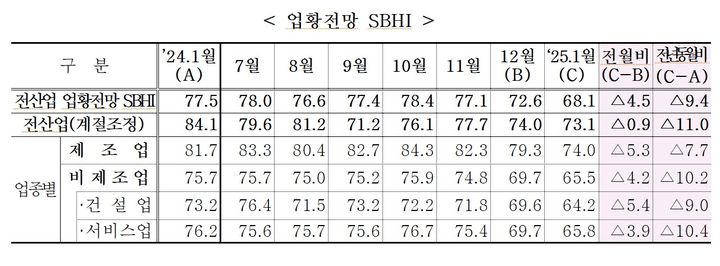 [서울=뉴시스]중소기업 경기전망지수 3개월째 하락.(사진=중소기업중앙회 제공) *재판매 및 DB 금지